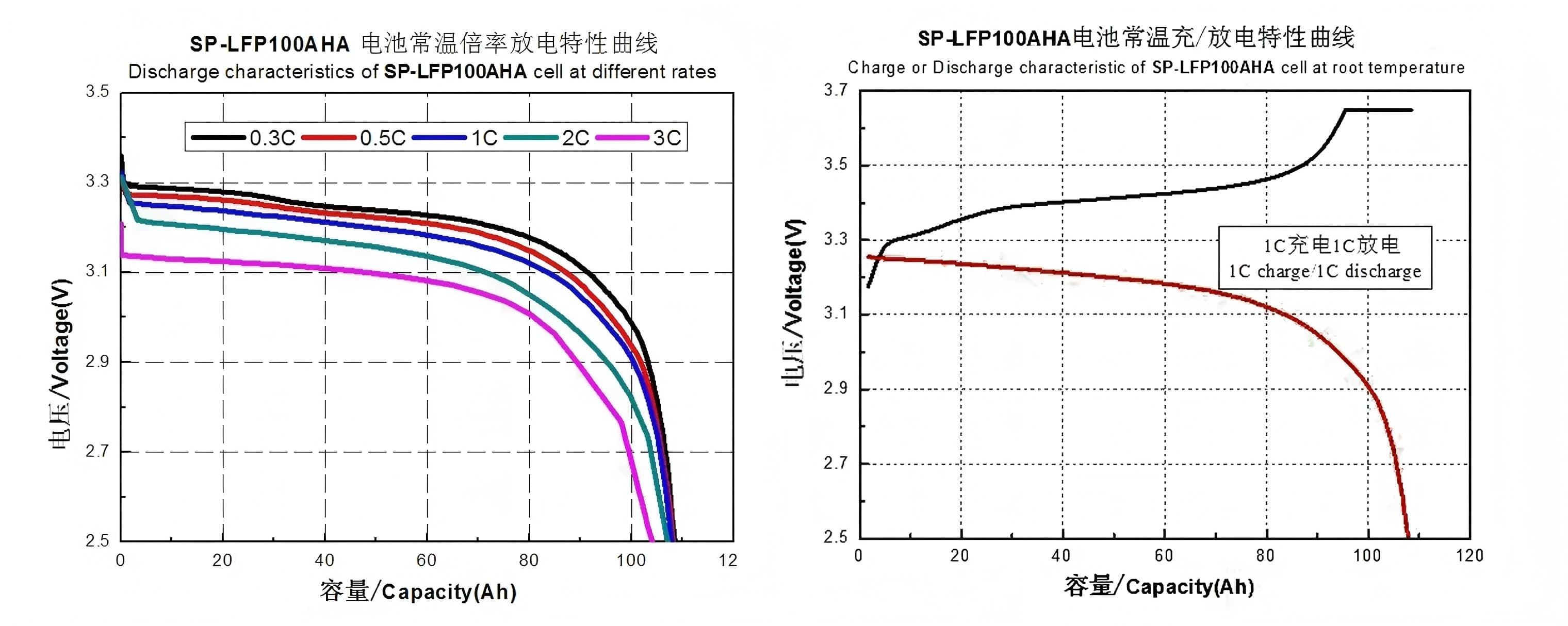 Charge/Discharge Characteristics Of Sinopoly SP-LFP100AHA LiFePO4 cell