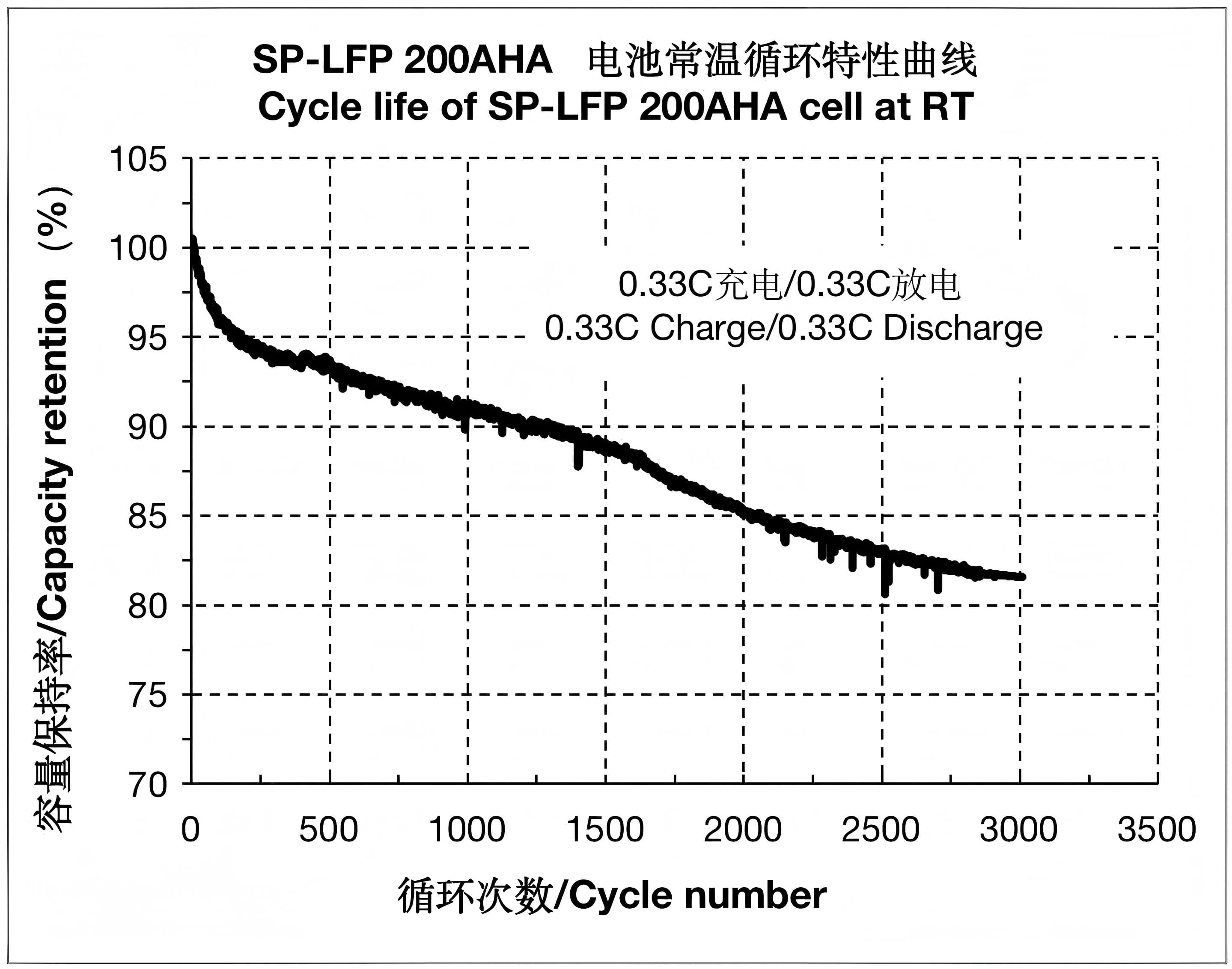 Cycle Life Of Sinopoly SP-LFP200AHA LiFePO4 cell