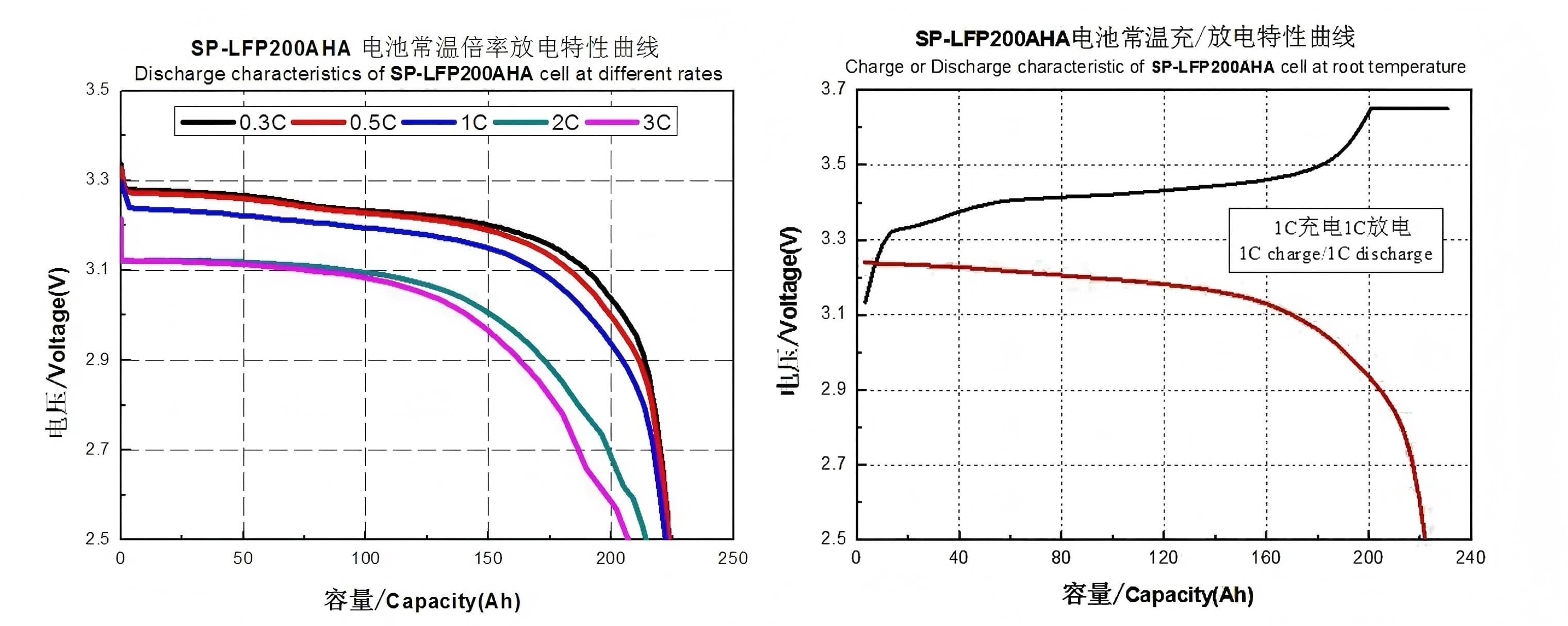 Charge/Discharge Characteristics Of Sinopoly SP-LFP200AHA LiFePO4 cell