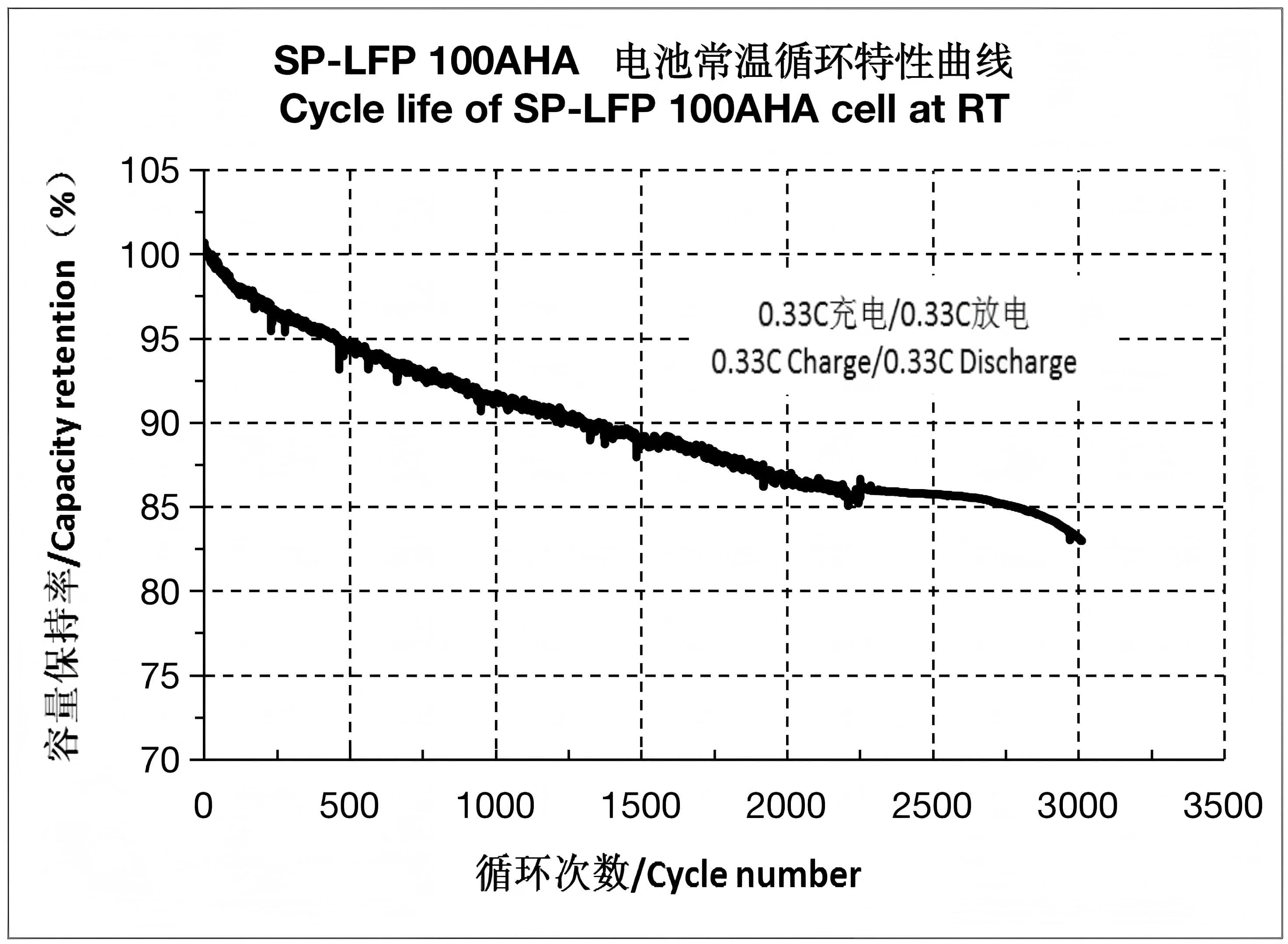 Cycle Life Of Sinopoly SP-LFP100AHA LiFePO4 cell