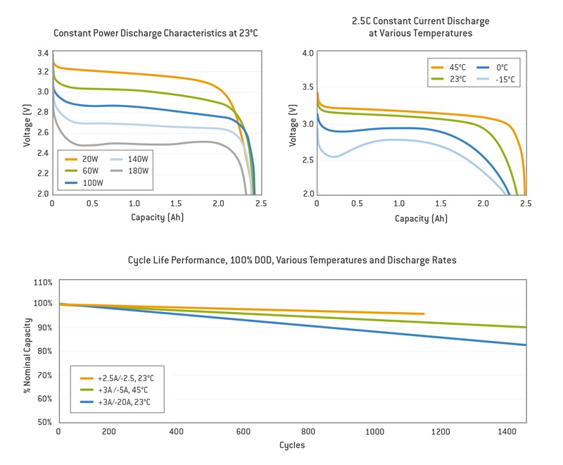 Electrical performance diagram of A123 ANR26650M1B 26650 LiFePO4 3.3V 2500mAh battery