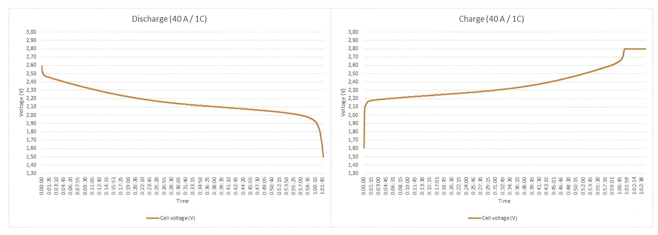Electrical Performace Diagram of YinLong 66160H LTO 40Ah 2.3V Battery