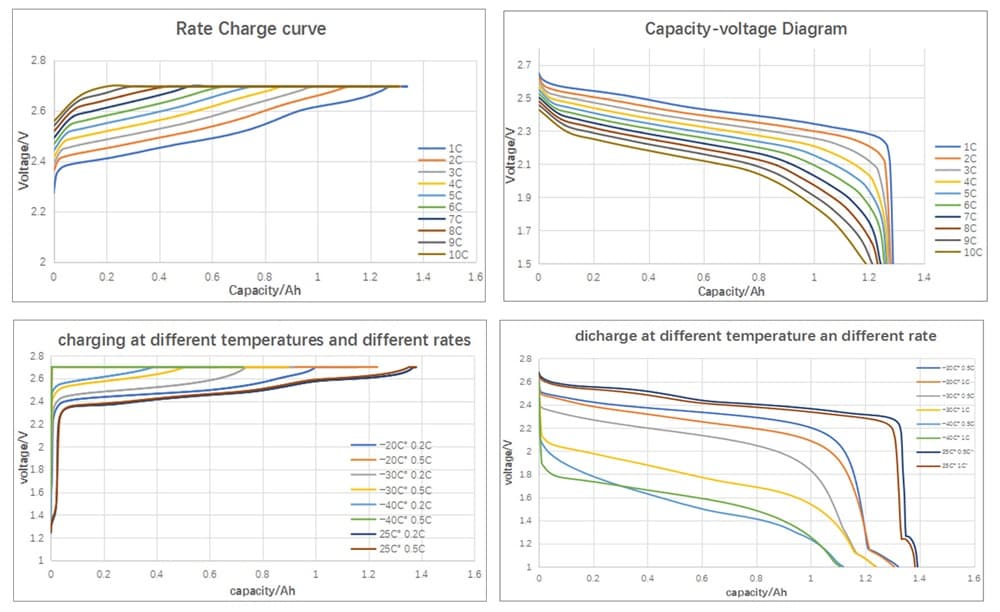 Electrical Performace Diagram of LTO 18650 2.4V 1300mah Battery