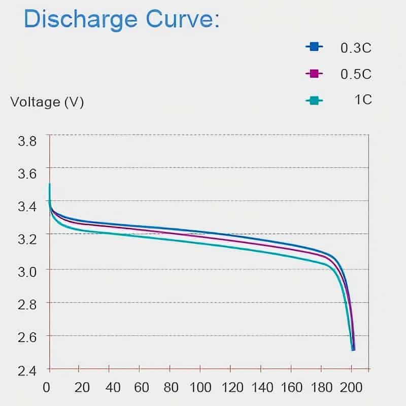 Discharge Curve of CALB CA180 180Ah 3.2V LiFePO4 Battery Cells