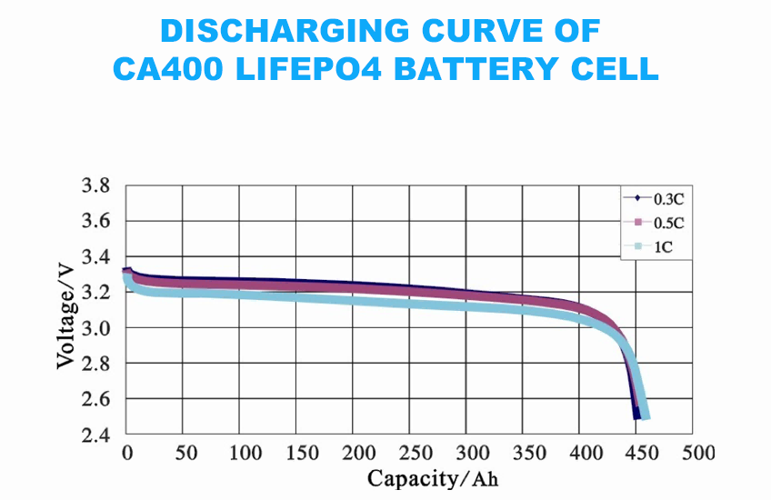 DISCHARGING CURVE OF CA400 LIFEPO4 BATTERY CELL