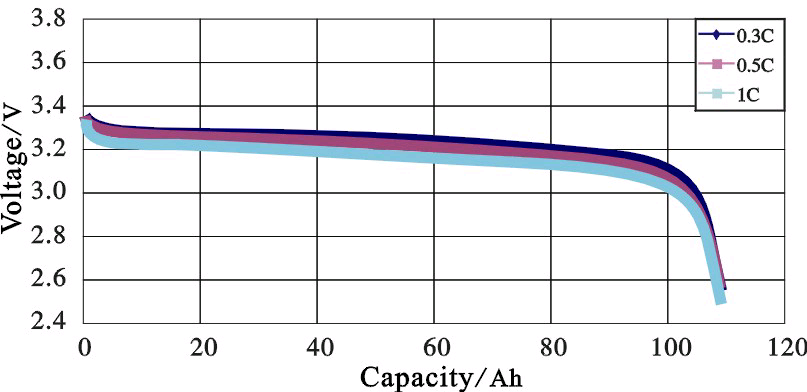 DISCHARGING CURVE OF CA100 LIFEPO4 BATTERY CELL