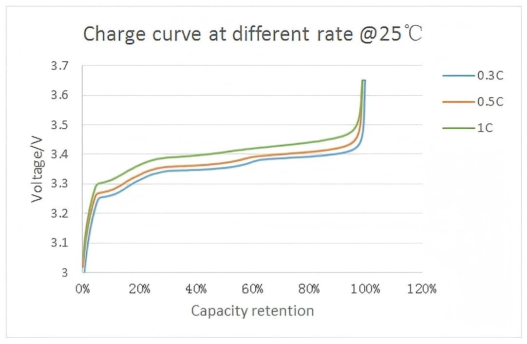 Charge Curve of CALB LiFePO4 3.2V 176Ah Cell at Different Rates @ 25°C