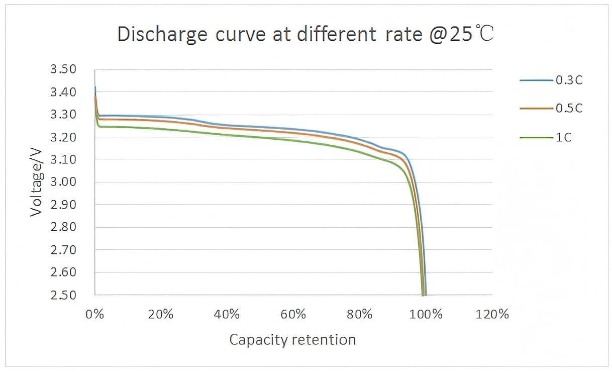 Discharge Curve of CALB LiFePO4 3.2V 176Ah Cell at Different Rates @ 25°C