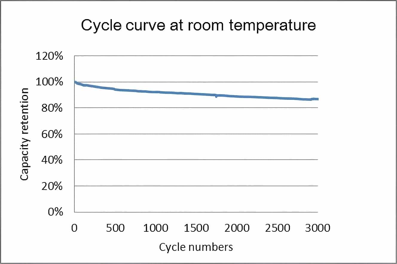 Cycle Curve of CALB 3.2V 176Ah LiFePO4 Cell at Room Temperature