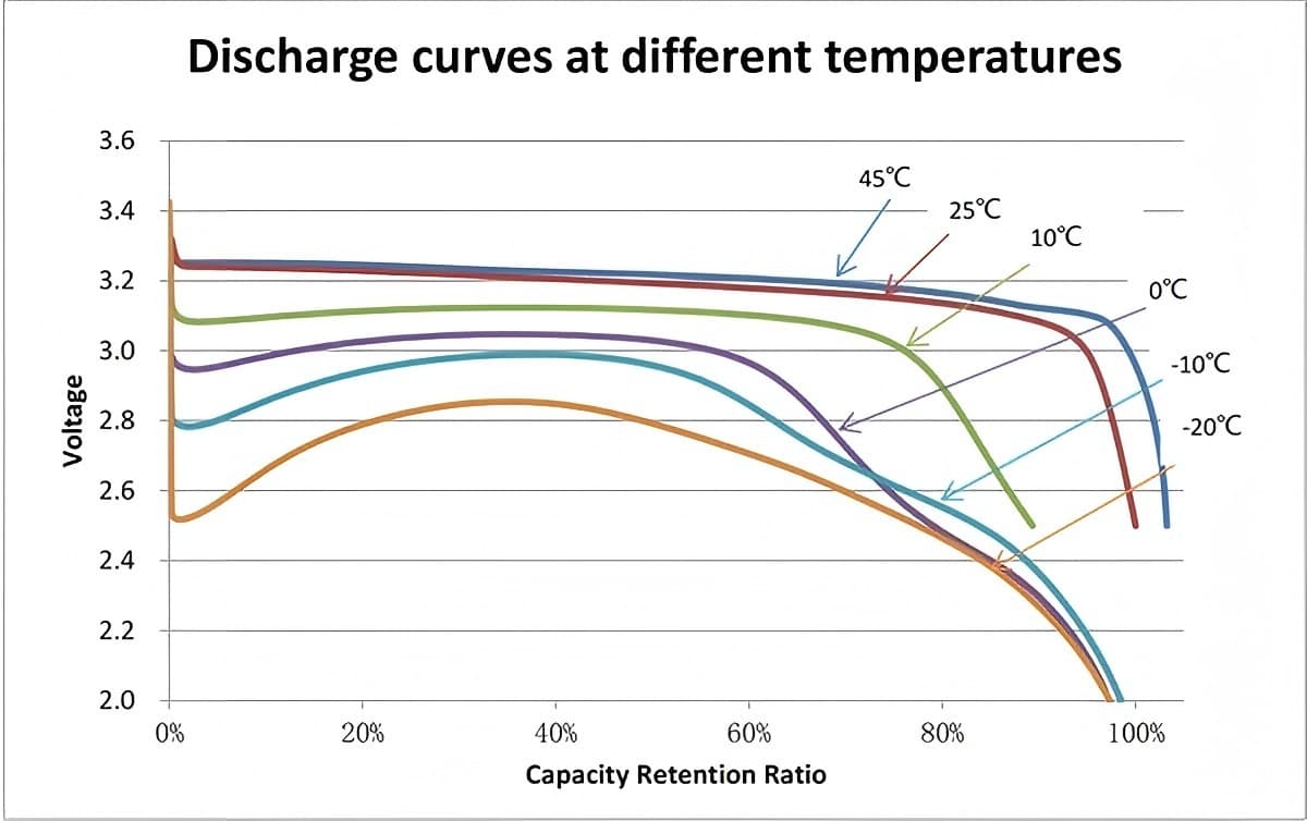 Discharge Curves of CALB LiFePO4 3.2V 176Ah Cell at Different Temperatures