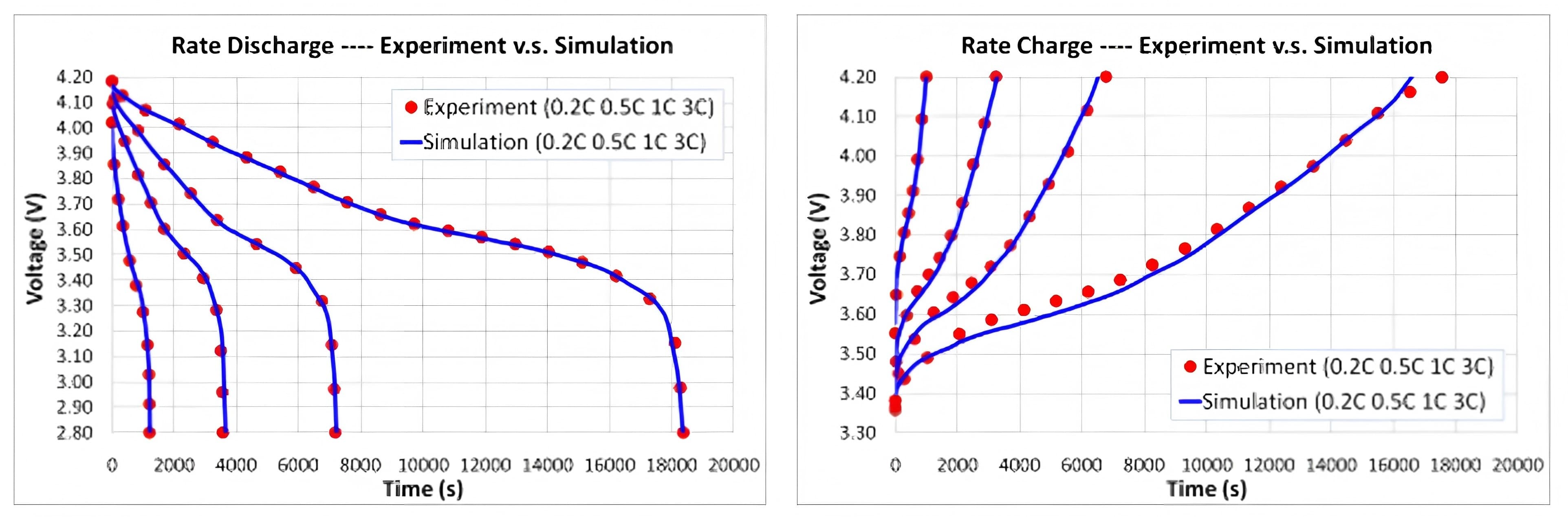 Charge and discharge curve: comparison of simulation and actual measurement accuracy