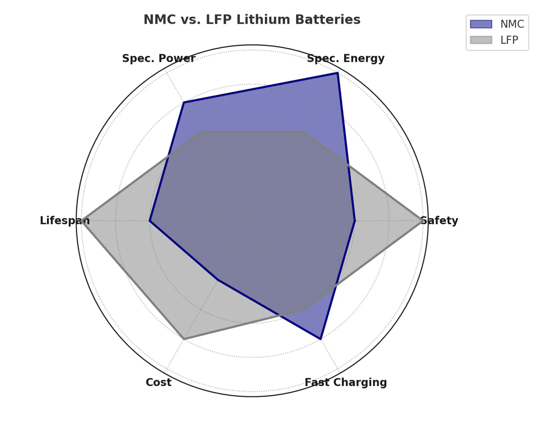 NMC VS LFP Batteries