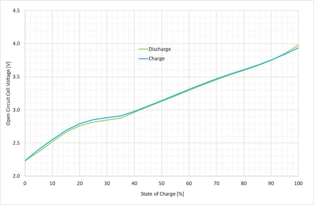 hina 10ah sodium ion battery Charge and discharge open circuit voltage curve