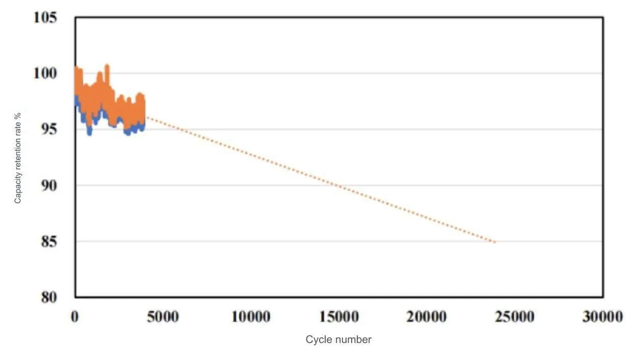 hina 10ah sodium ion battery 2C charge to 90% DoD 2C discharge