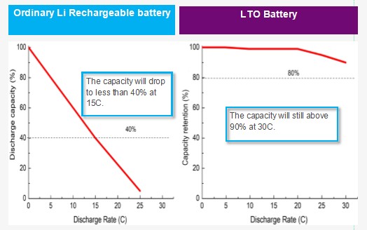 high rate performance
