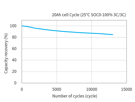 Toshiba 20Ah LTO Cells Cycle characteristics (Condition Temperature 25℃ × SOC0-100% 3C/3C)