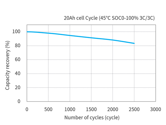 Toshiba 20Ah LTO Cells Cycle characteristics (Condition Temperature 45℃ × SOC0-100% 3C/3C)