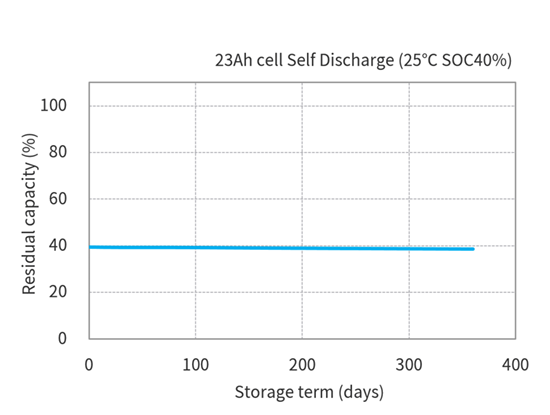 Toshiba 23Ah LTO Cells Self Discharge characteristics(Temperature 25℃ × SOC40%)