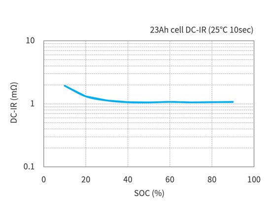 Toshiba 23Ah LTO Cells DC-IR characteristics(Condition Temperature 25℃)