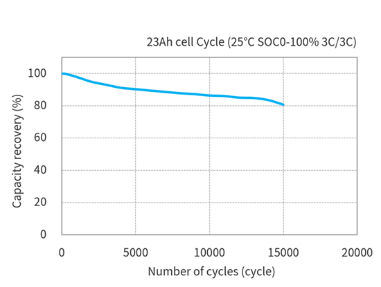 Toshiba 23Ah LTO Cells Cycle characteristics (Condition Temperature 25℃ × SOC0-100% 3C/3C)