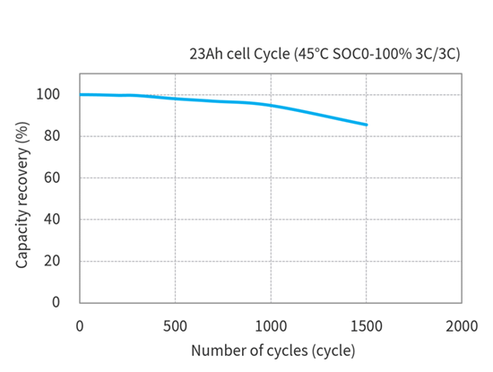 Toshiba 23Ah LTO Cells Cycle characteristics (Condition Temperature 45℃ × SOC0-100% 3C/3C)