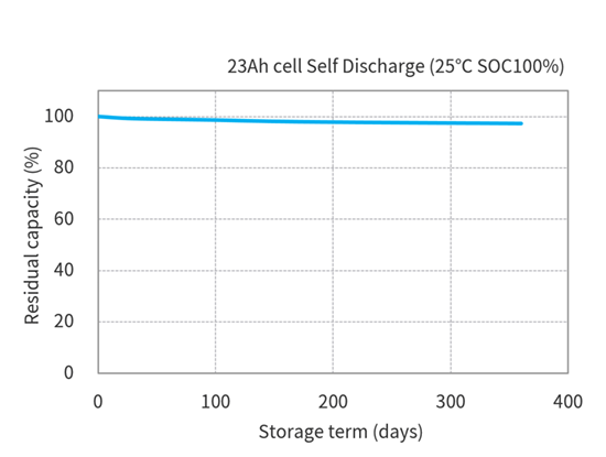 Toshiba 23Ah LTO Cells Self Discharge characteristics(Temperature 25℃ × SOC100%)