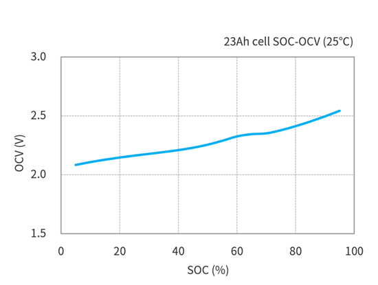 Toshiba 23Ah cell SOC-OCV characteristics