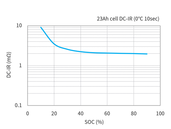 Toshiba 23Ah LTO Cells DC-IR characteristics(Condition Temperature 0℃)