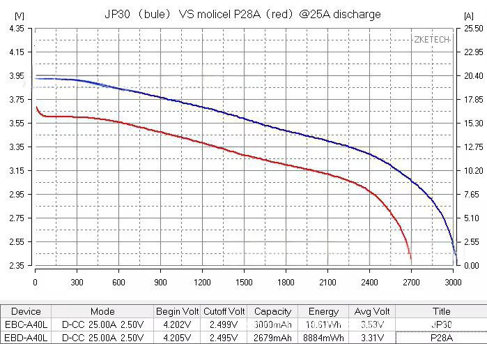 JP30(bule)VS molicel P28A(red)@25A discharge