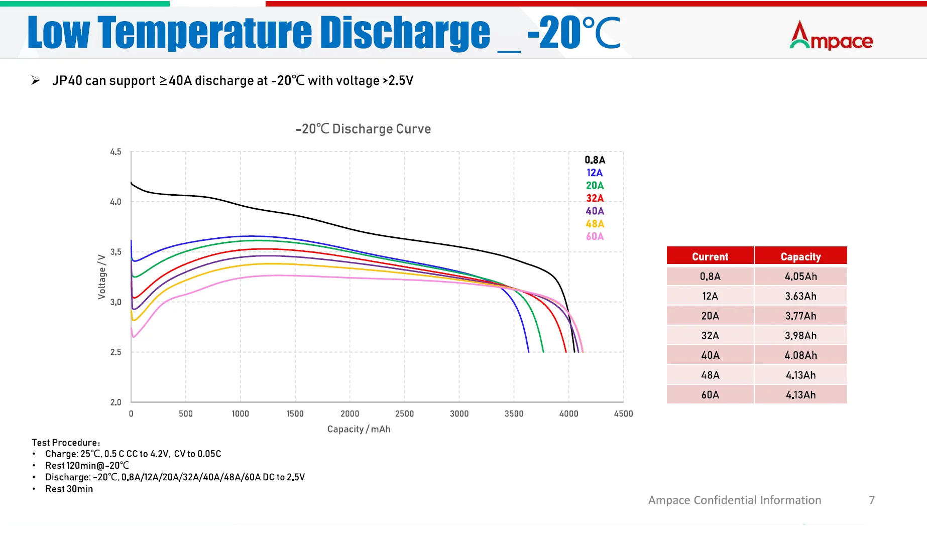 JP40 can support ≥40A discharge at -20℃ with voltage>2.5V