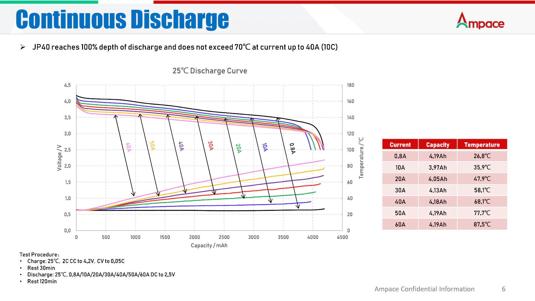 JP40 reaches 100% depth of discharge and does not exceed 70℃ at current up to 40A(10C)