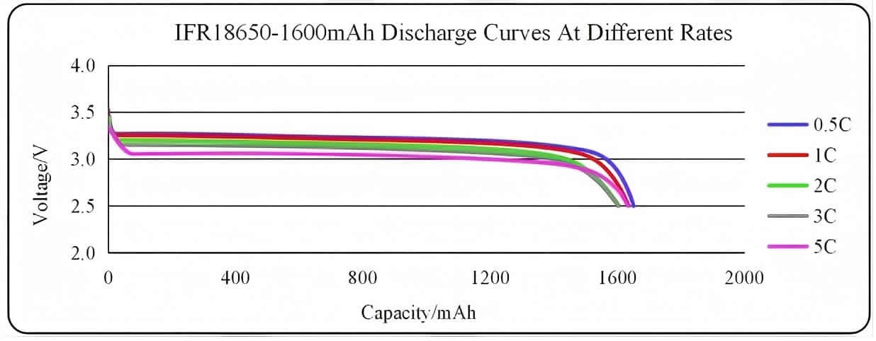 IFR18650 1600mAh 3.2V LiFePO4 cylindrical cells Discharge Curves At Different Rates