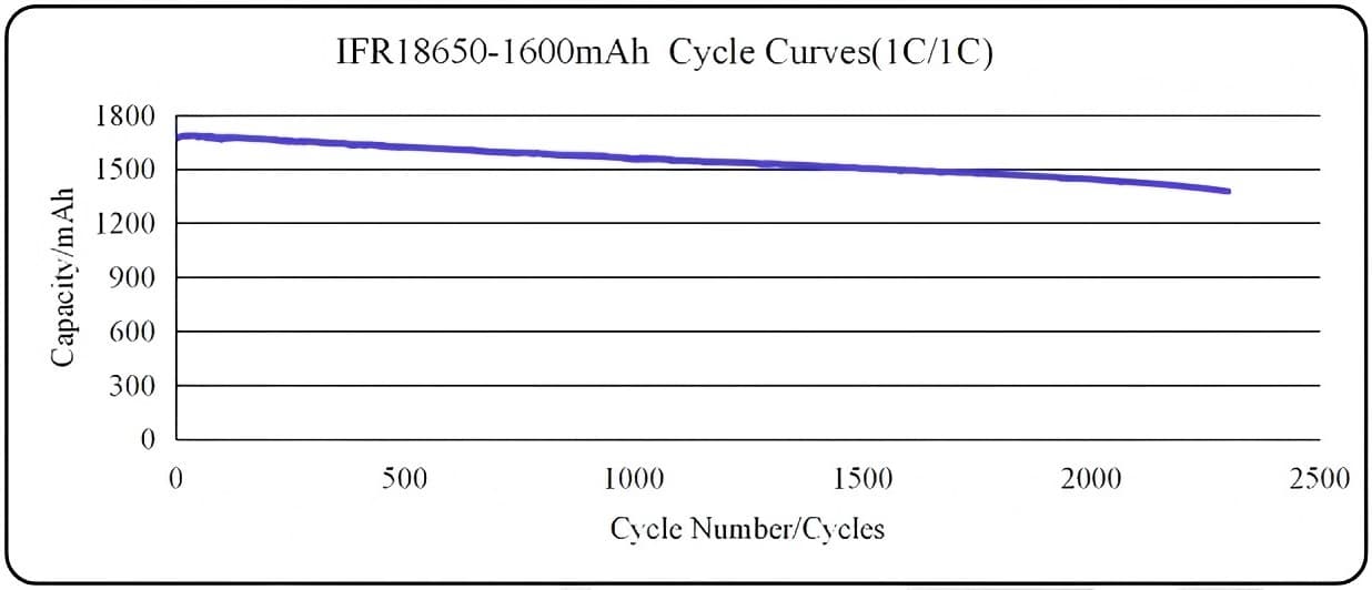 IFR18650 1600mAh 3.2V LiFePO4 cylindrical cells Cycle Curves(1C/1C)