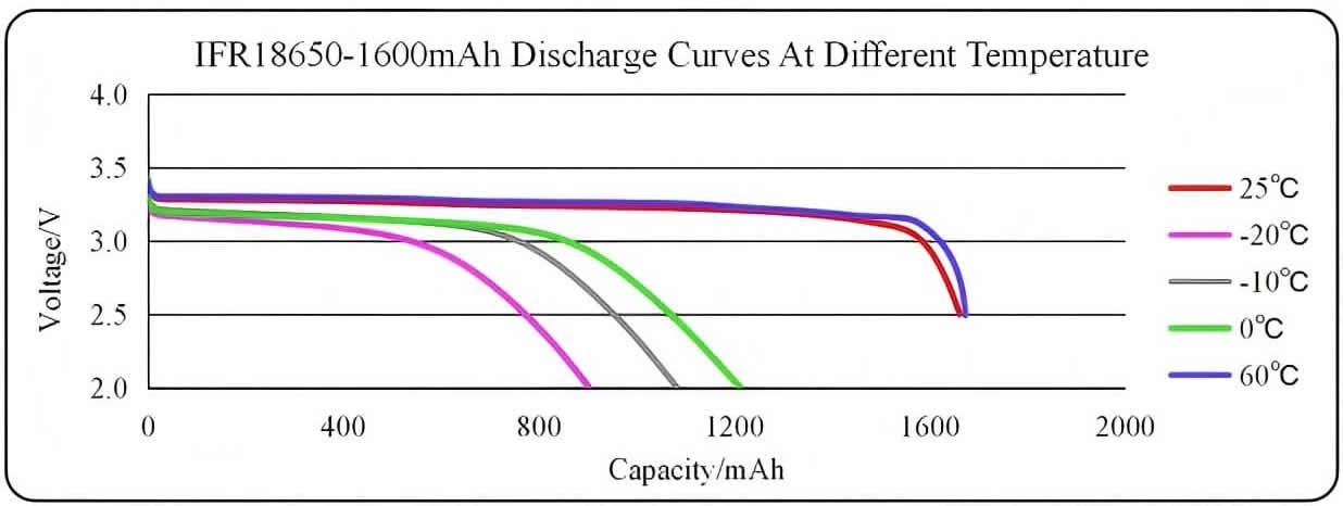 IFR18650 1600mAh 3.2V LiFePO4 cylindrical cells Discharge Curves At Different Temperature