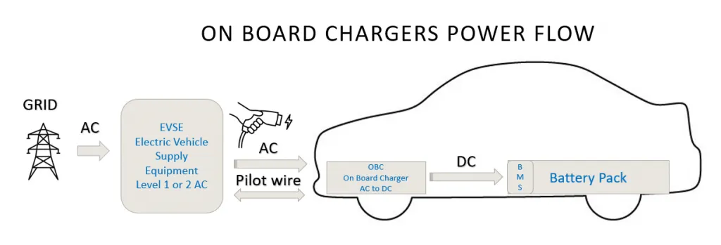Difference Between On-Board Charger and Off-Board Charger for Electric Vehicles