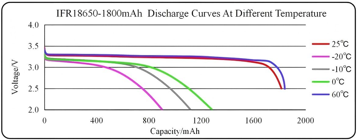 IFR18650-1800mAh Discharge Curves At Different Temperature