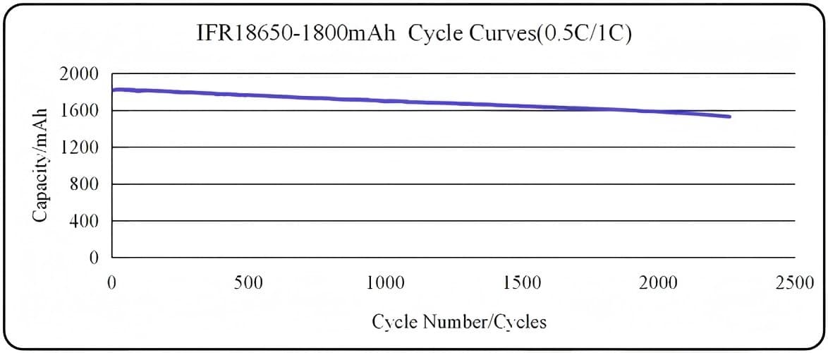 IFR18650-1800mAh Cycle Curves(0.5C/1C)
