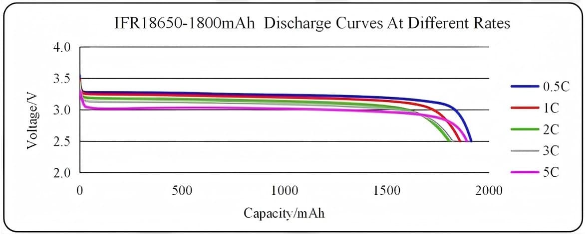 IFR18650-1800mAh Discharge Curves At Different Rates