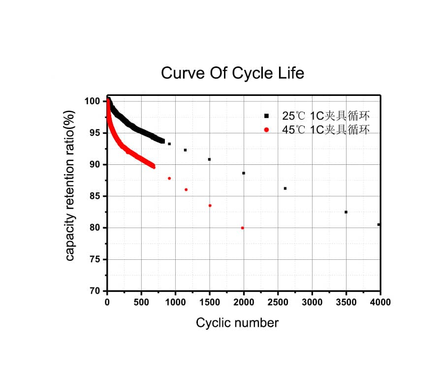 Exploring the Cycle Life of LiFePO4 Batteries