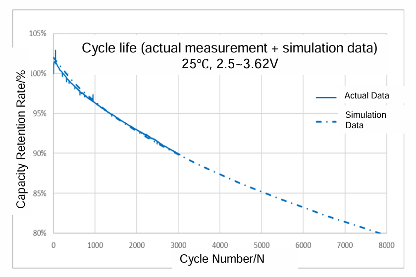 SHS165-280——Cycle Performance