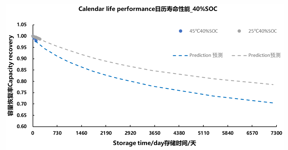SHS165-280——Cycle Performance