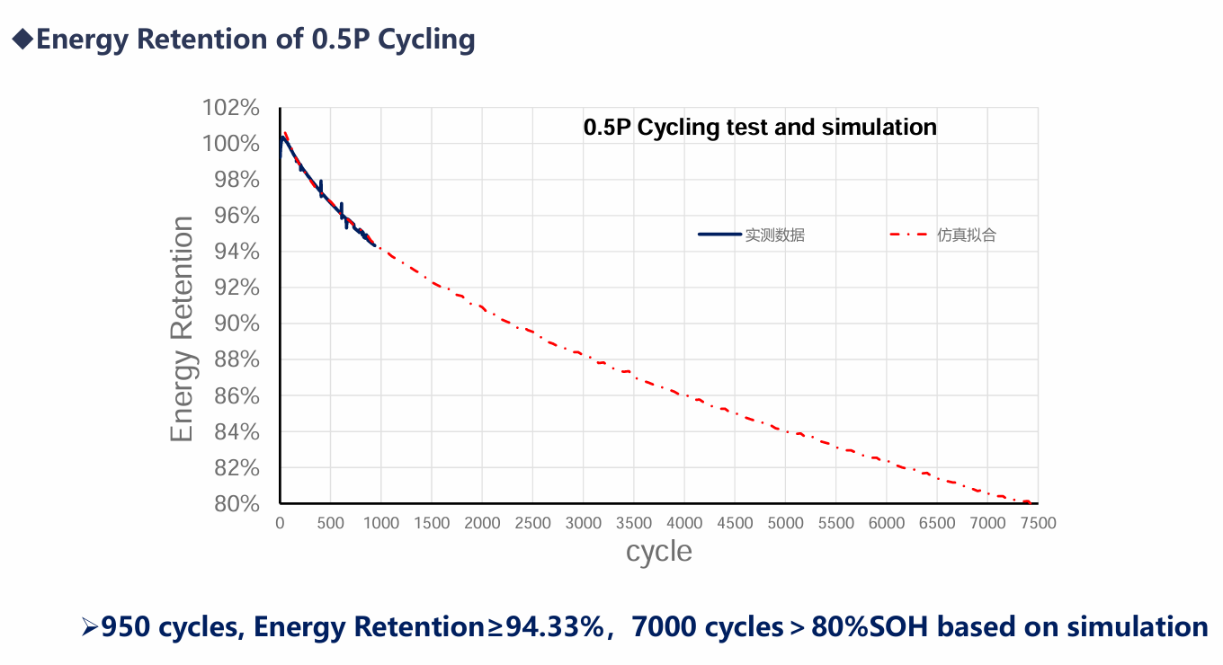 SHS180-314Ah：Cycle life