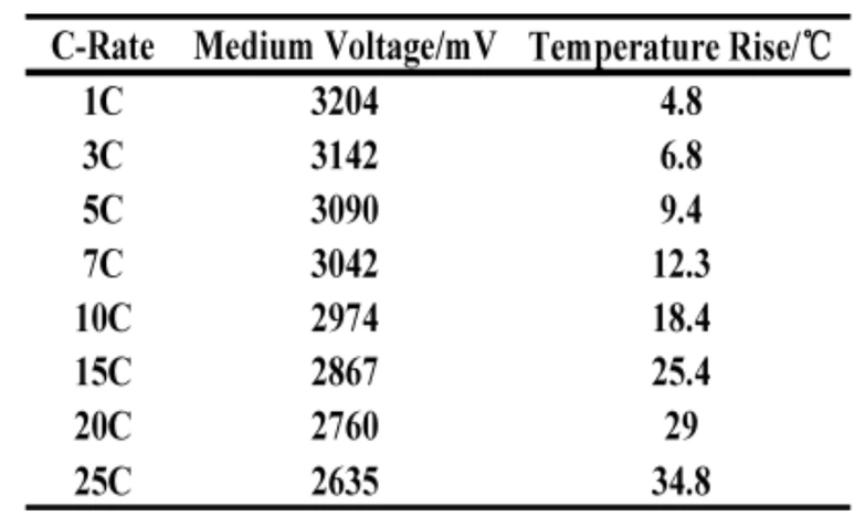 Electrical Performace Diagram of Headway 38120HP LiFePO4 8Ah 3.2V Cell