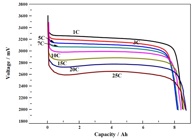 Electrical Performace Diagram of Headway 38120HP LiFePO4 8Ah 3.2V Cell