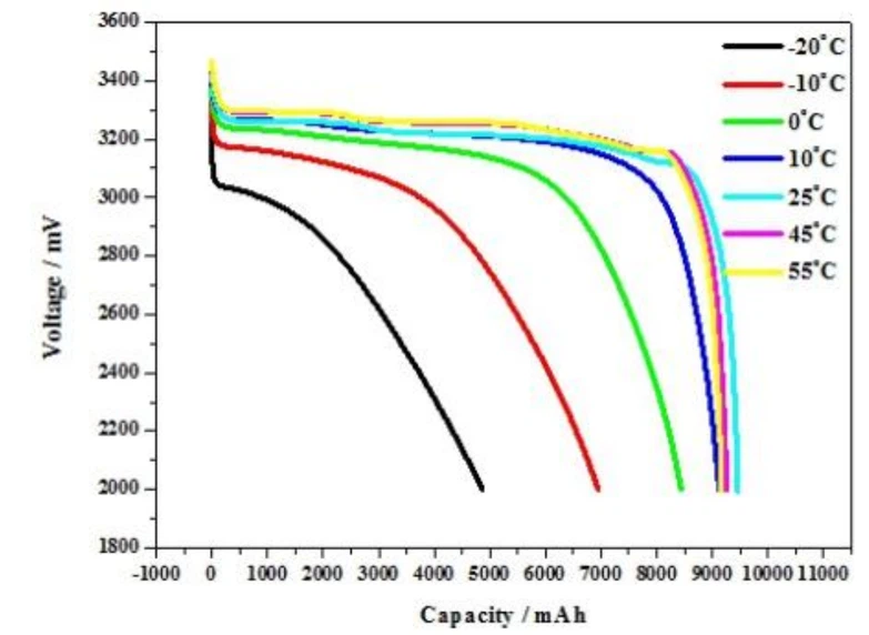 Electrical Performace Diagram of Headway 38120HP LiFePO4 8Ah 3.2V Cell