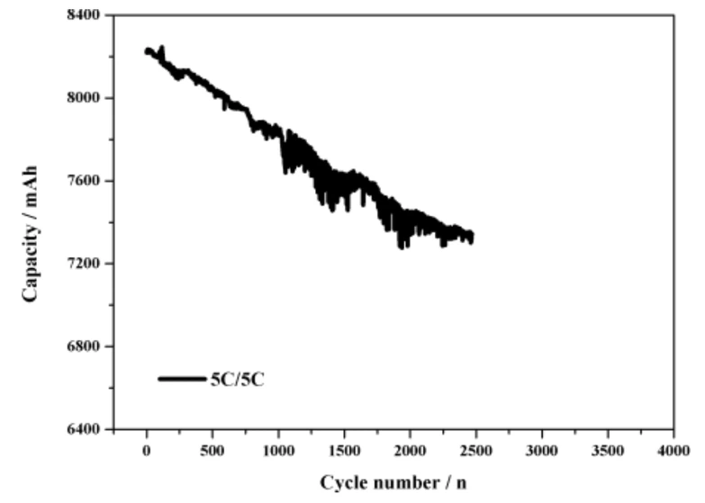 Electrical Performace Diagram of Headway 38120HP LiFePO4 8Ah 3.2V Cell