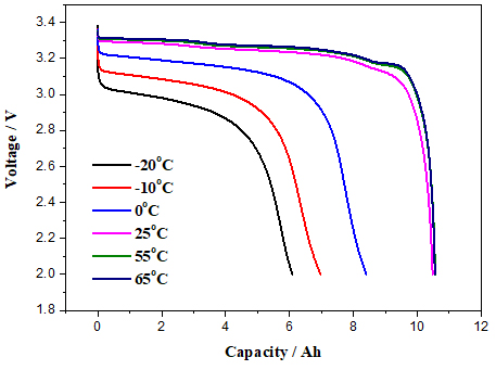 Electrical Performace Diagram of Headway 38120S 3.2 V 10Ah LiFePO4 Cell