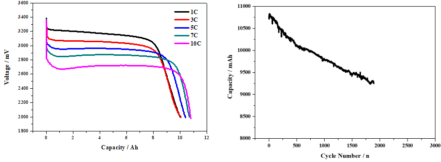 Electrical Performace Diagram of Headway 38120S 3.2 V 10Ah LiFePO4 Cell