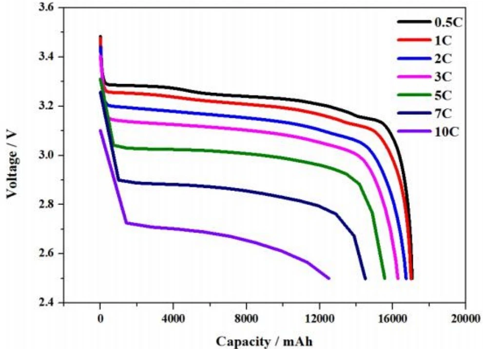 Electrical Performace Diagram of Headway 40152S 3.2V 17Ah LiFePO4 Cell