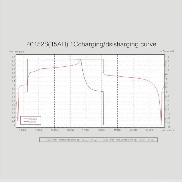 Electrical Performace Diagram of Headway 40152S 3.2 V 15Ah LiFePO4 Cell